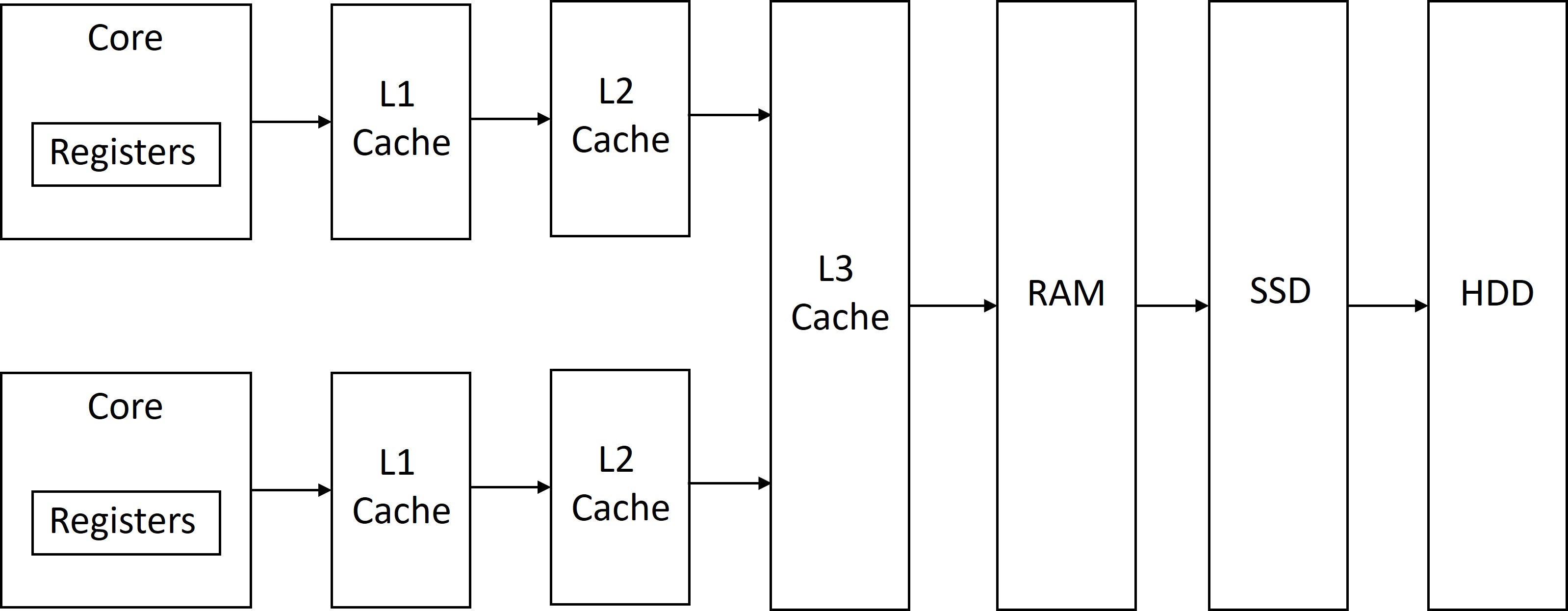 Memory Hierarchy Example in a modern multi-core System on Chip