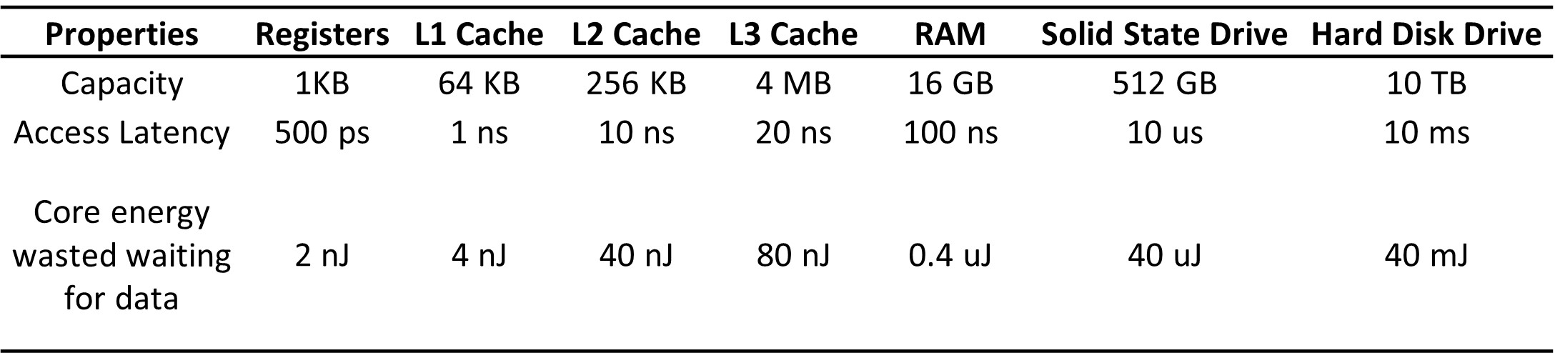 Memory Hierarchy Capacity, Latency and Energy